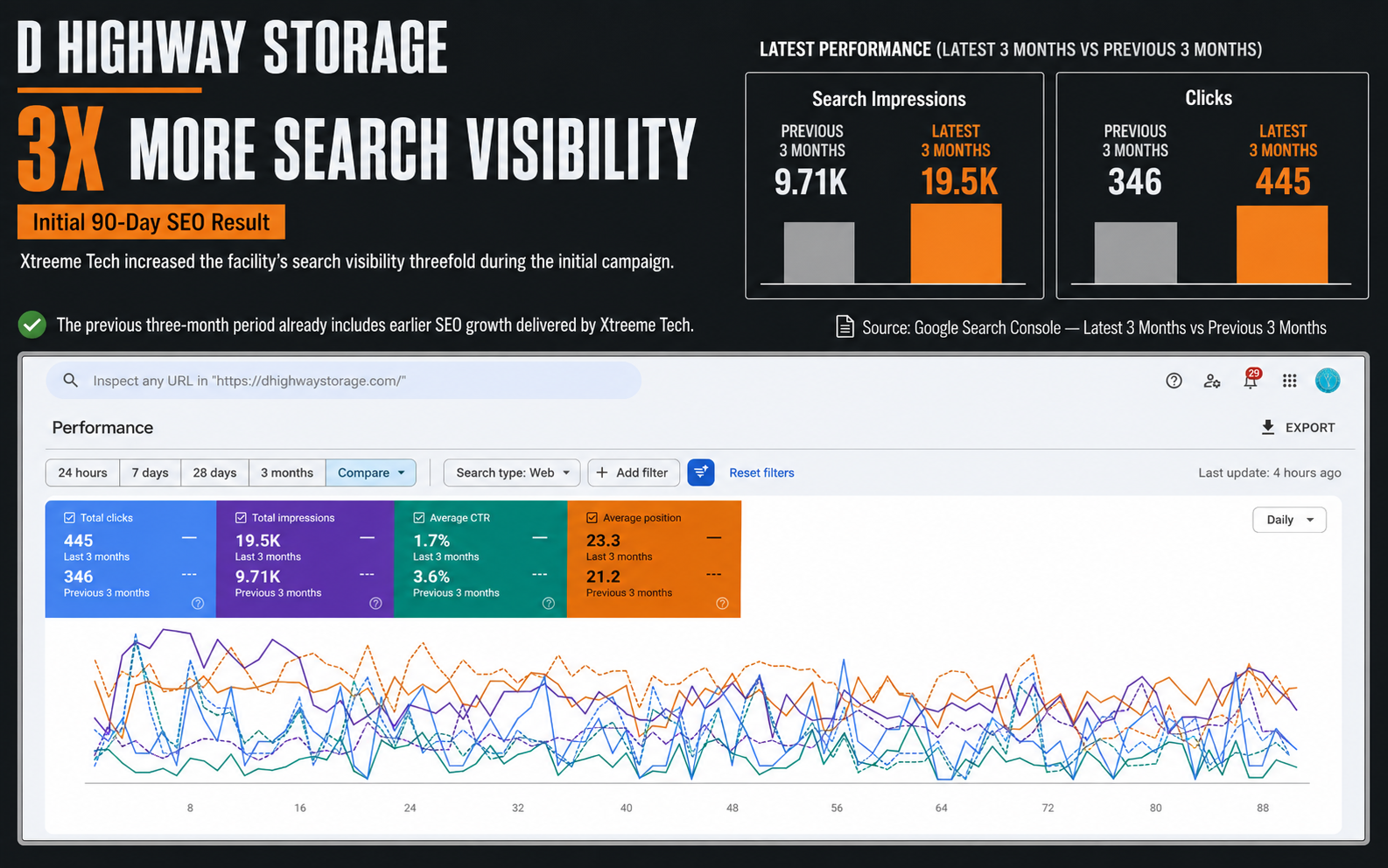 D Highway Storage SEO visibility growth evidence