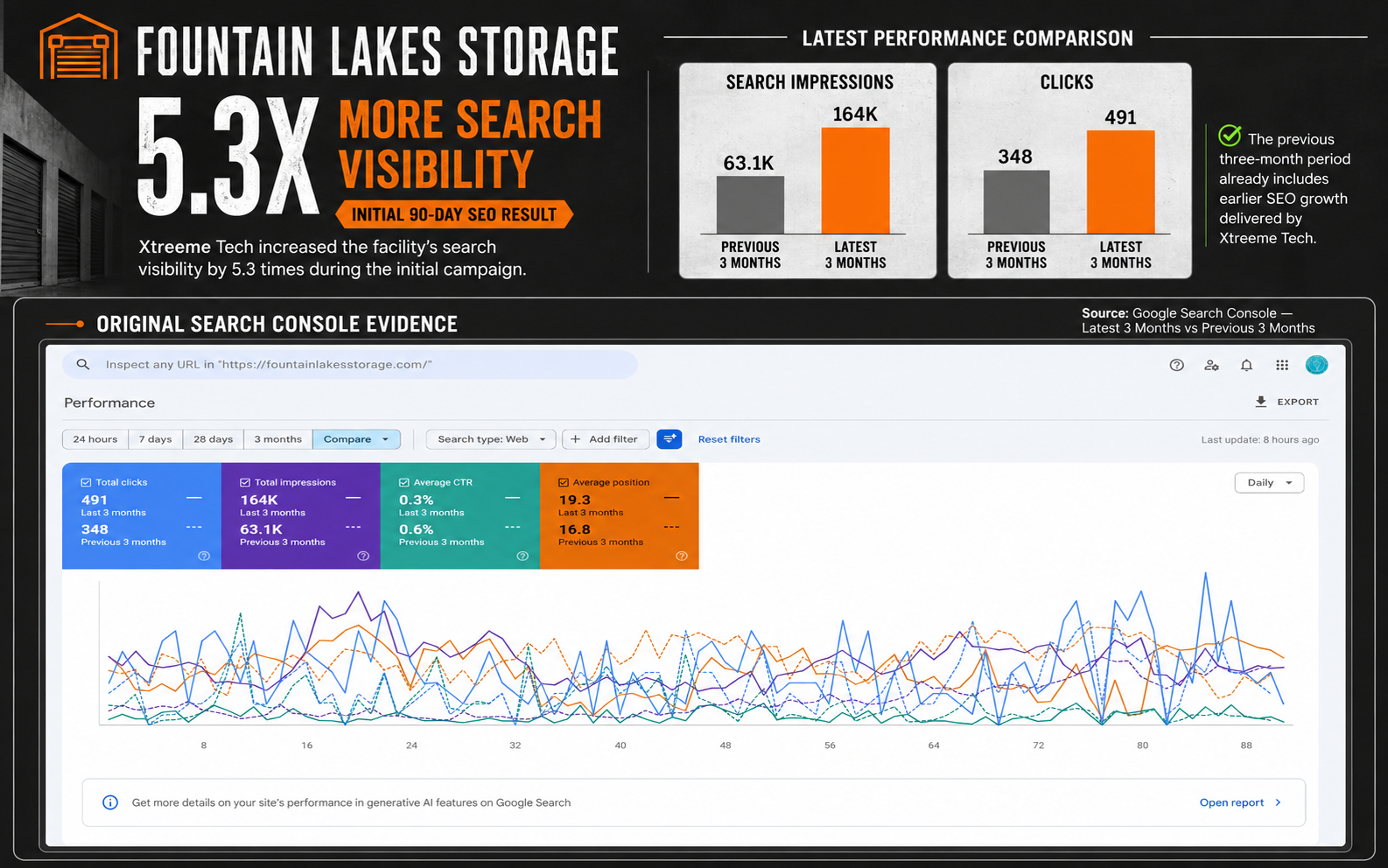 Fountain Lakes Storage SEO visibility growth evidence